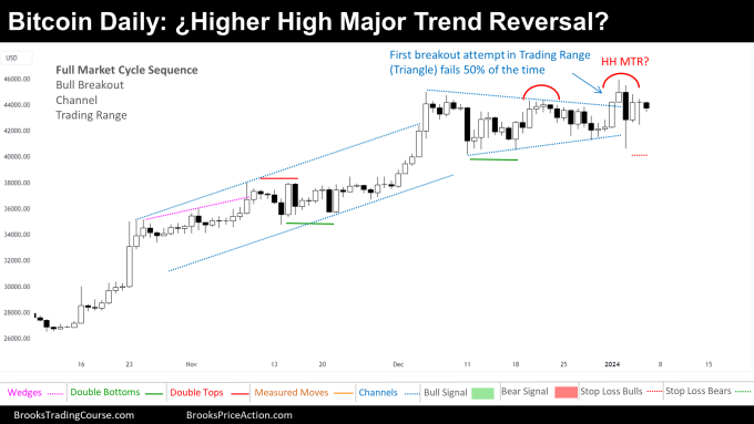 Could A 10x Bitcoin Multiplier Reshape Wall Street? A Weekly Chart Review Could A 10x Bitcoin Multiplier Reshape Wall Street? A Weekly Chart Review