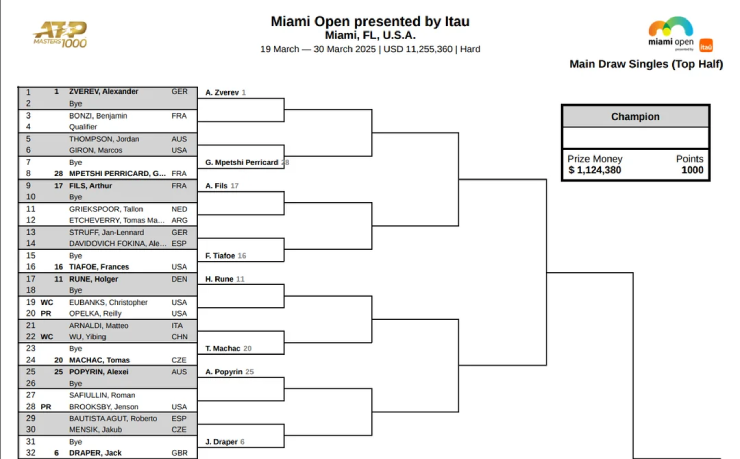 Cuộc Đối Đầu Được Mong Chờ: Djokovic Và Alcaraz Cùng Nhánh Bán Kết Miami Open 2025 Cuộc Đối Đầu Được Mong Chờ: Djokovic Và Alcaraz Cùng Nhánh Bán Kết Miami Open 2025