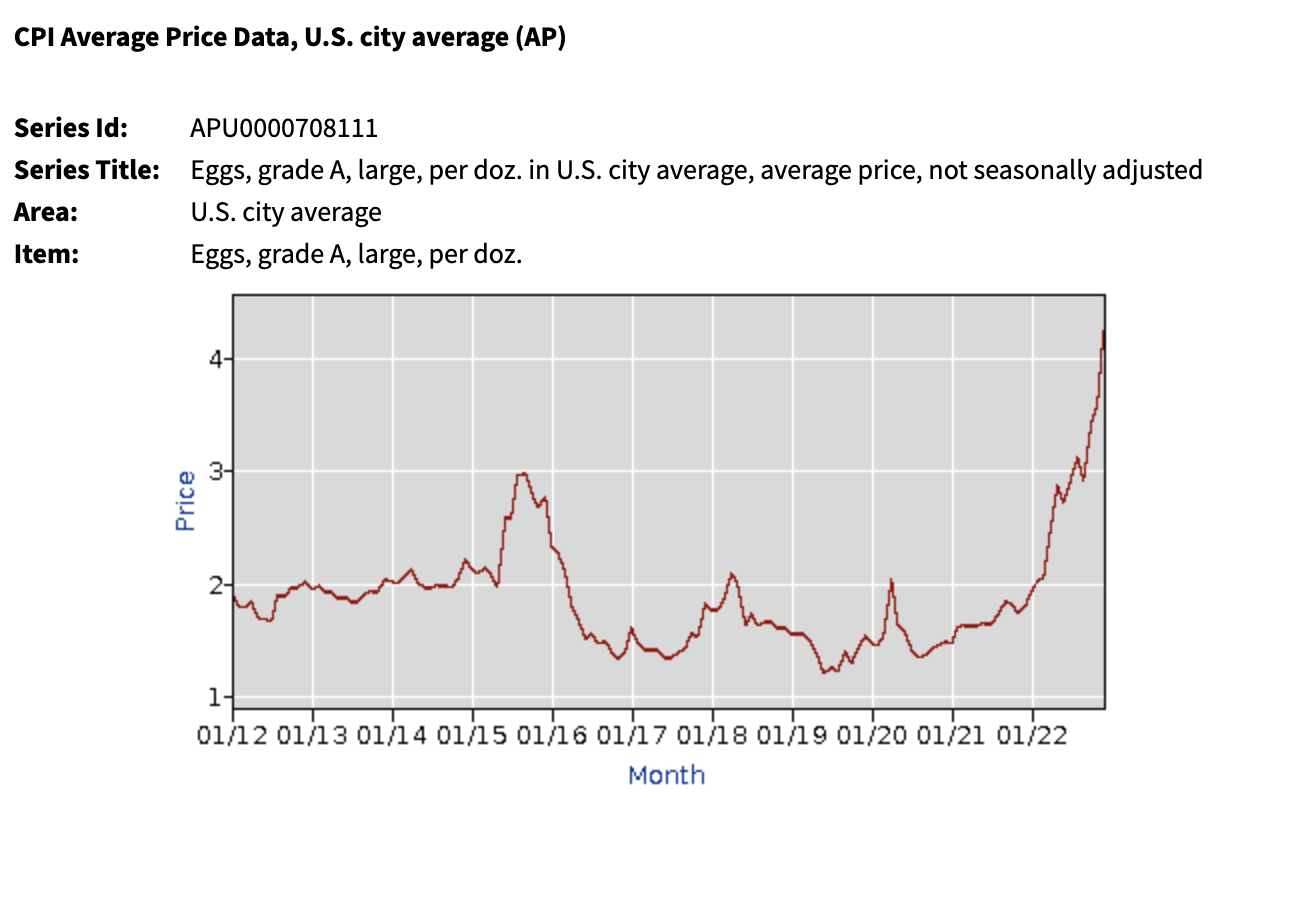 Current US Egg Prices: A Dozen For $5 Current US Egg Prices: A Dozen For $5