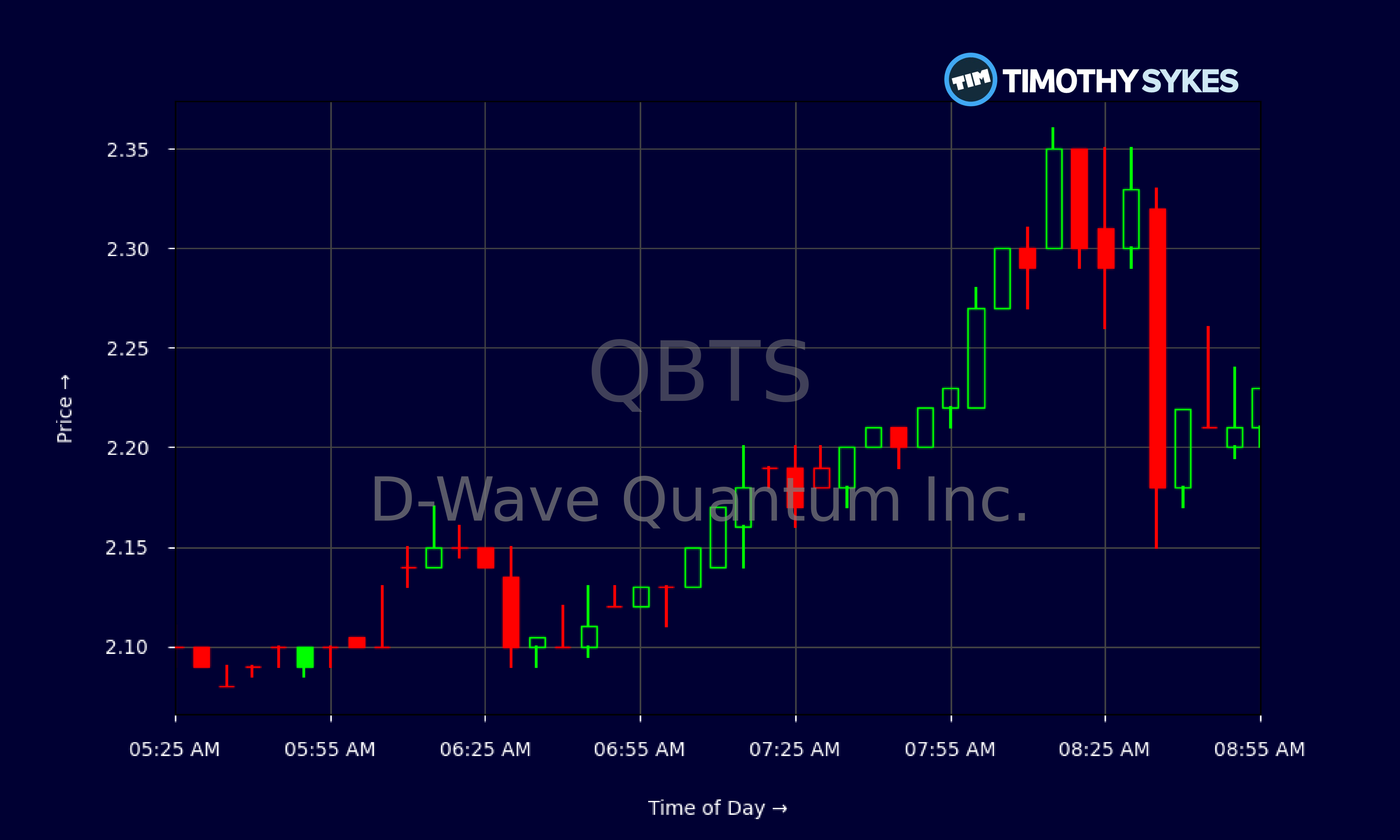 D-Wave Quantum Inc. (QBTS) Stock Surge On Friday: Reasons Explained D-Wave Quantum Inc. (QBTS) Stock Surge On Friday: Reasons Explained