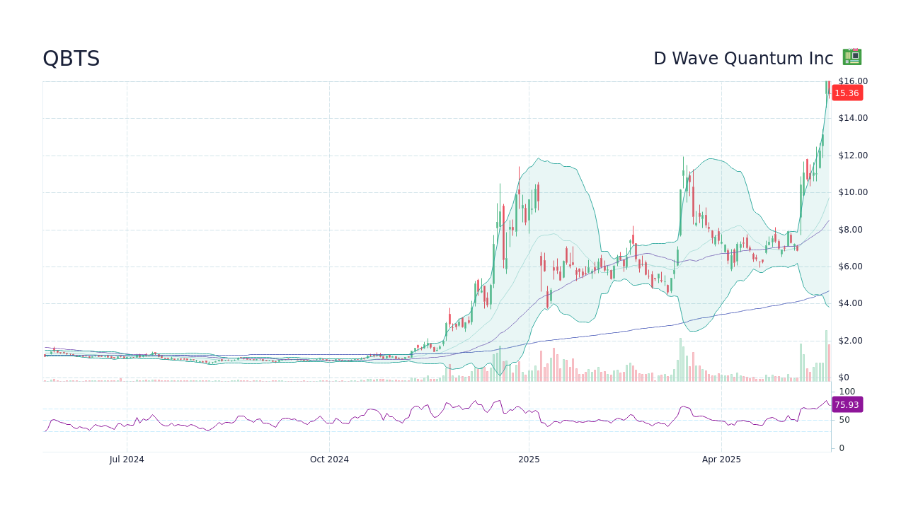 D-Wave Quantum (QBTS) Stock's Sharp Decline On Monday: A Detailed Analysis D-Wave Quantum (QBTS) Stock's Sharp Decline On Monday: A Detailed Analysis