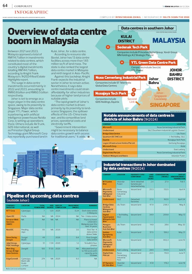 Data Center Development Booms In Negeri Sembilan, Malaysia Data Center Development Booms In Negeri Sembilan, Malaysia