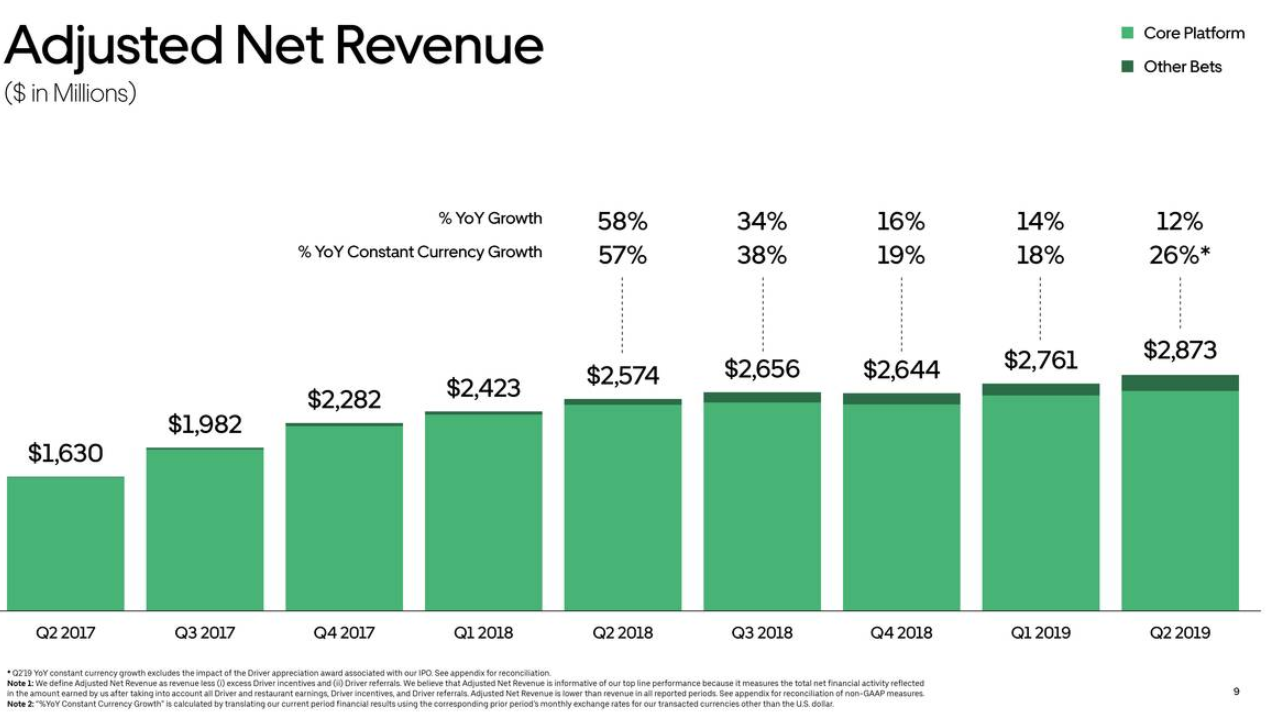 Decoding Uber's Double-Digit Percentage Increase In April Decoding Uber's Double-Digit Percentage Increase In April