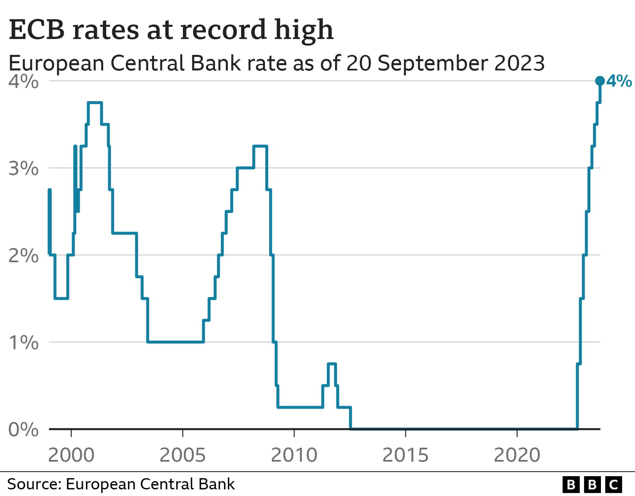 Delaying ECB Rate Cuts: Economists Sound The Alarm