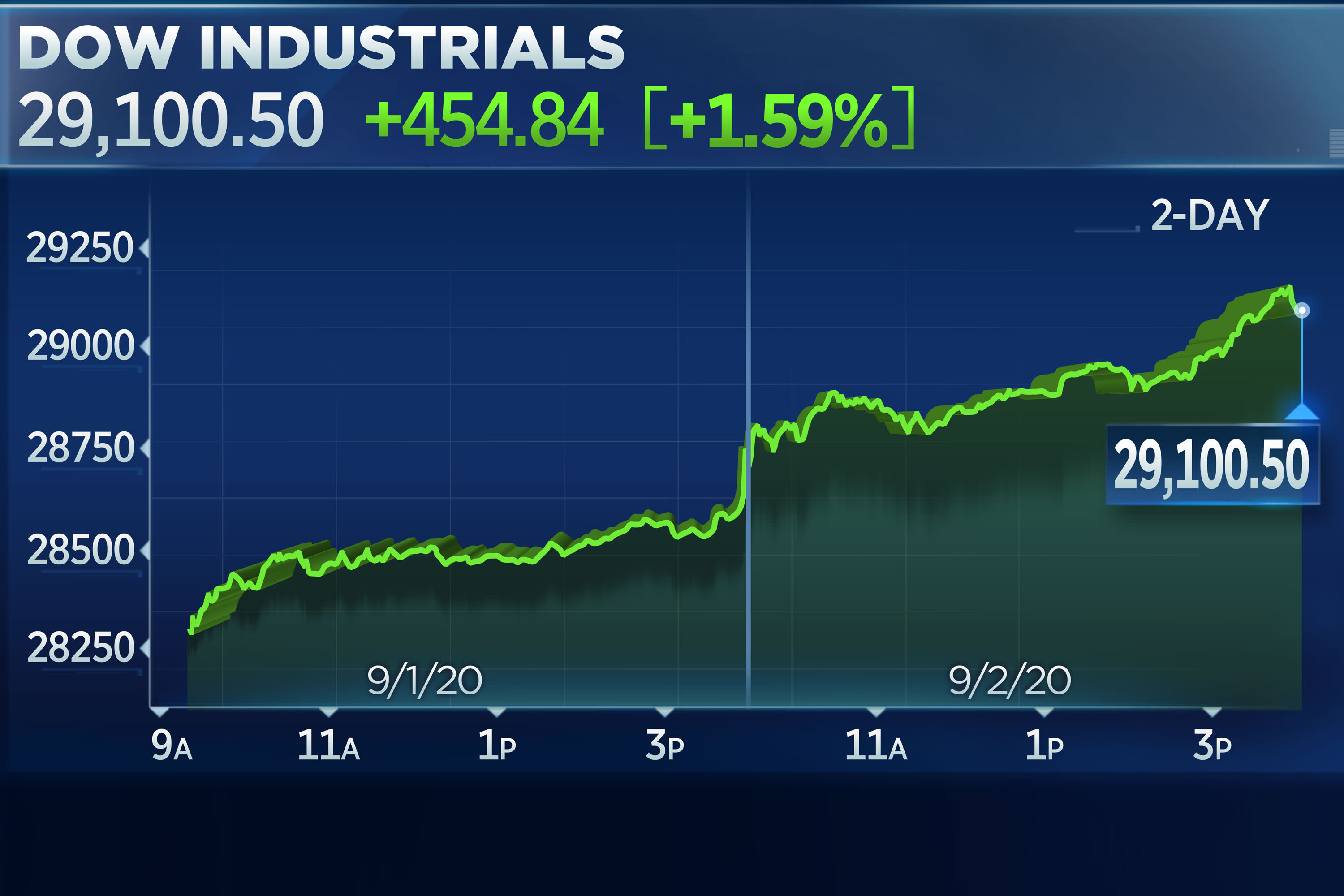 Dow Jones, S&P 500 Live Updates: Stock Market News For May 27 Dow Jones, S&P 500 Live Updates: Stock Market News For May 27