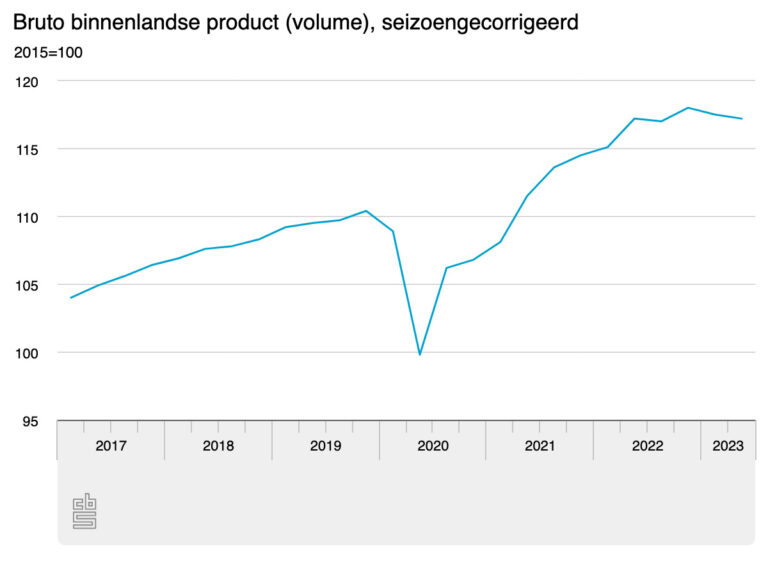 Dutch Economy Suffers As US Trade Tensions Rise Dutch Economy Suffers As US Trade Tensions Rise