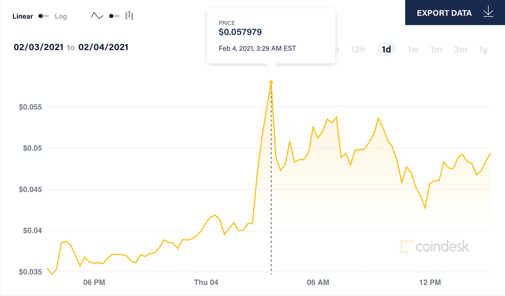 Elon Musk And Dogecoin: What's The Latest? Elon Musk And Dogecoin: What's The Latest?