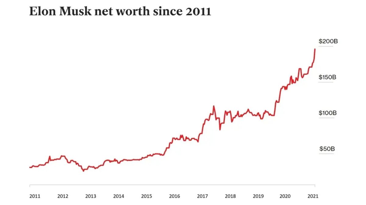 Elon Musk's Net Worth Changes: 100 Days Of The Trump Administration Elon Musk's Net Worth Changes: 100 Days Of The Trump Administration