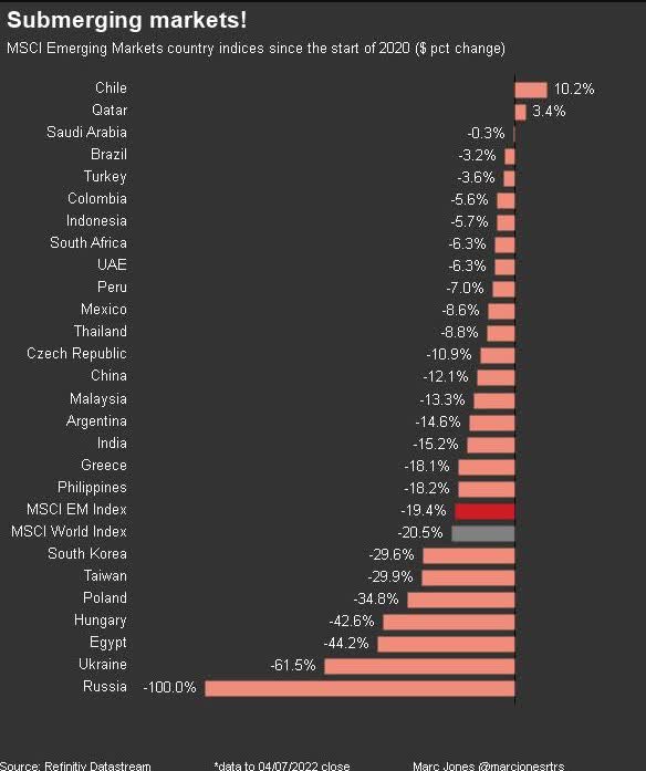 Emerging Market Stocks: A Strong Performance Against US Downturn