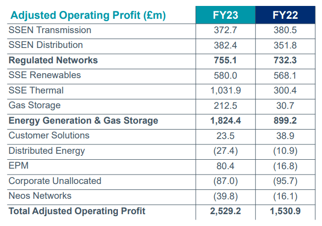 Energy Giant SSE Cuts Spending By £3 Billion Due To Slowing Growth Energy Giant SSE Cuts Spending By £3 Billion Due To Slowing Growth