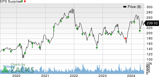 Equifax (EFX) Surpasses Profit Expectations, Holds Steady On Economic Outlook Equifax (EFX) Surpasses Profit Expectations, Holds Steady On Economic Outlook