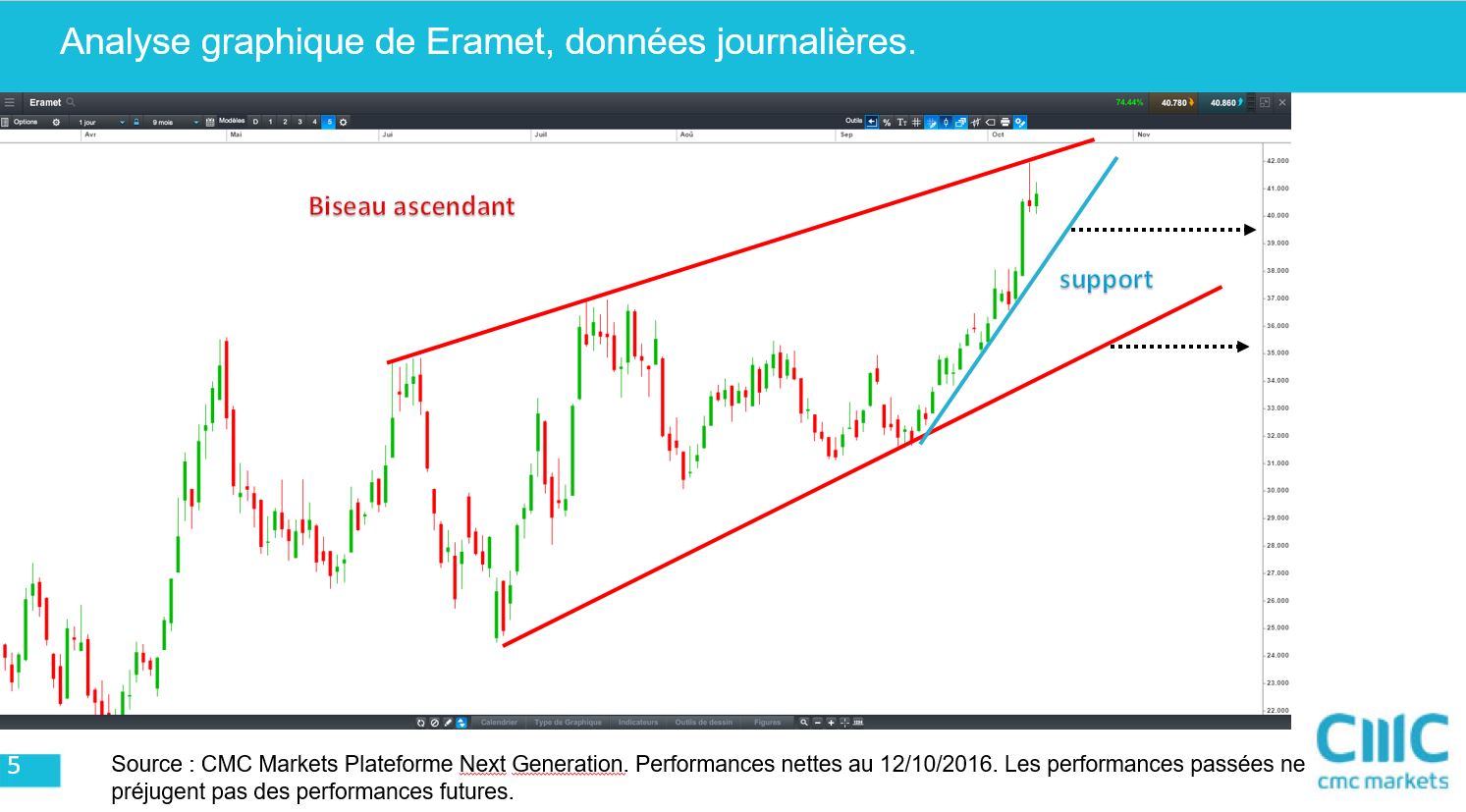 Eramet : 48,5€ - Analyse Technique Et Prévisions Eramet : 48,5€ - Analyse Technique Et Prévisions