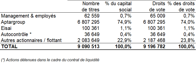 Eramet : Données Relatives Au Nombre Total De Droits De Vote Eramet : Données Relatives Au Nombre Total De Droits De Vote