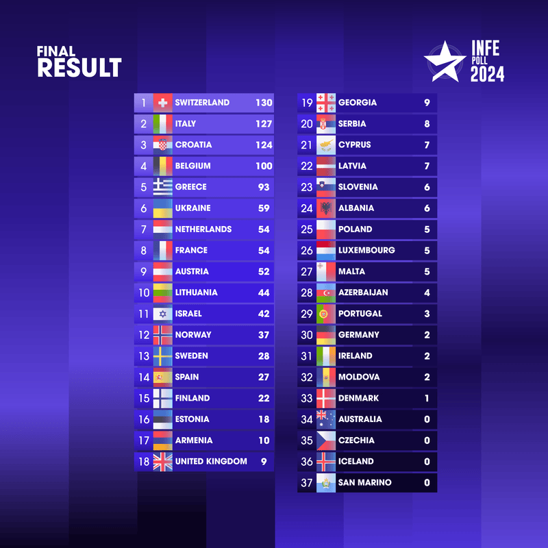 ESCToday Hosts 9th Annual Eurovision 2024 INFE Poll ESCToday Hosts 9th Annual Eurovision 2024 INFE Poll