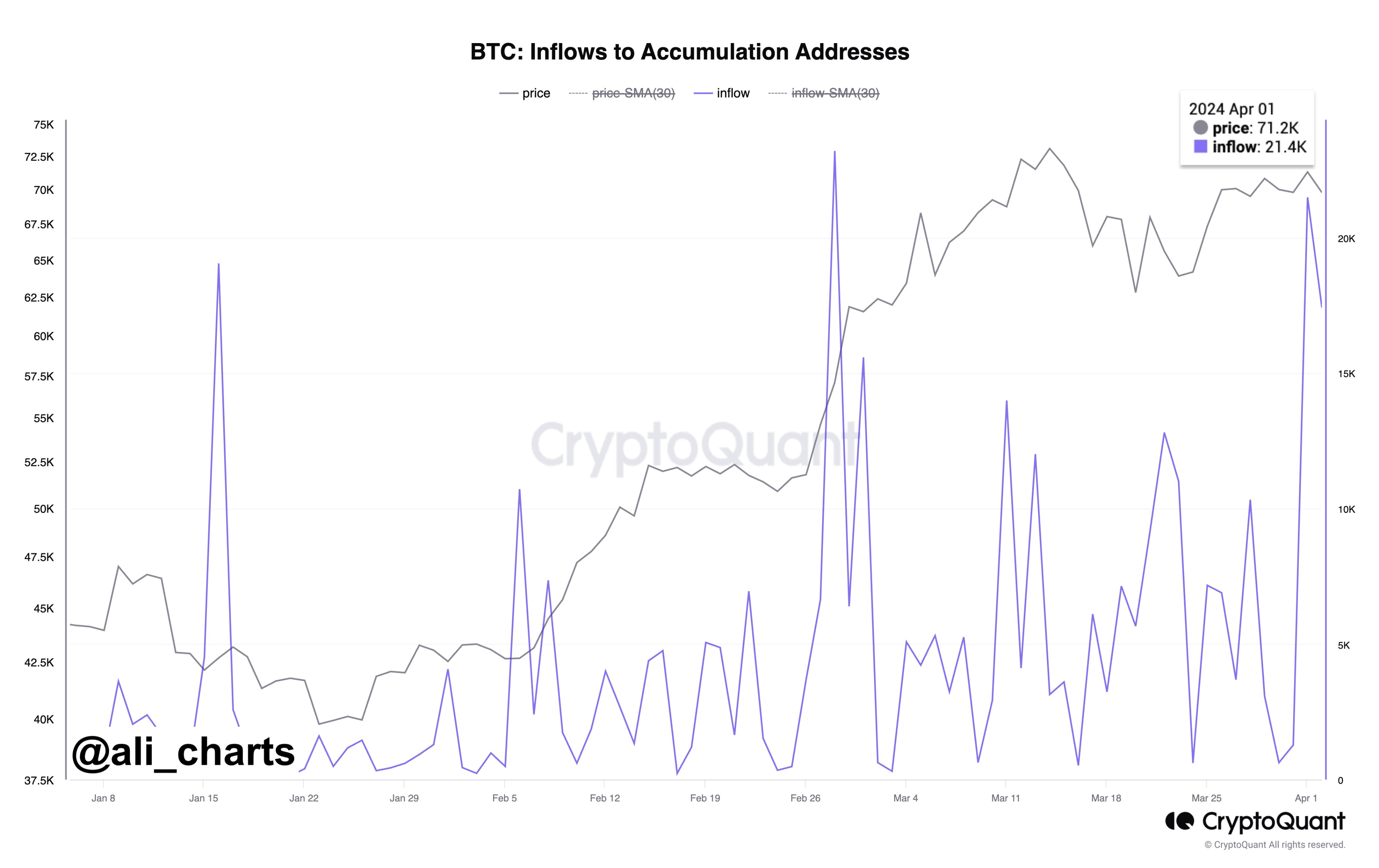 Ethereum Forecast: Rising Accumulation Addresses Hint At Potential Price Surge Ethereum Forecast: Rising Accumulation Addresses Hint At Potential Price Surge