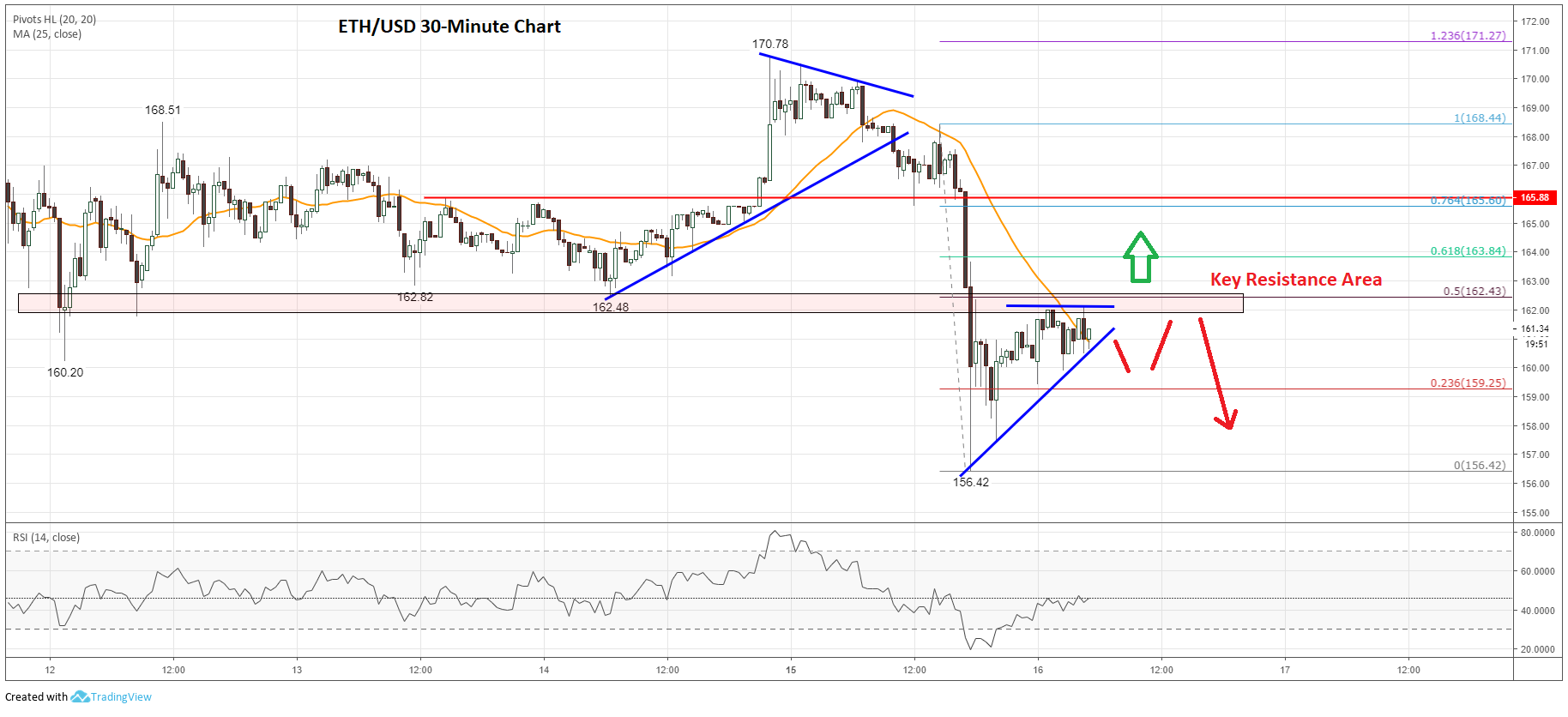 Ethereum Price Analysis: Potential For $2,000 Breakout Ethereum Price Analysis: Potential For $2,000 Breakout