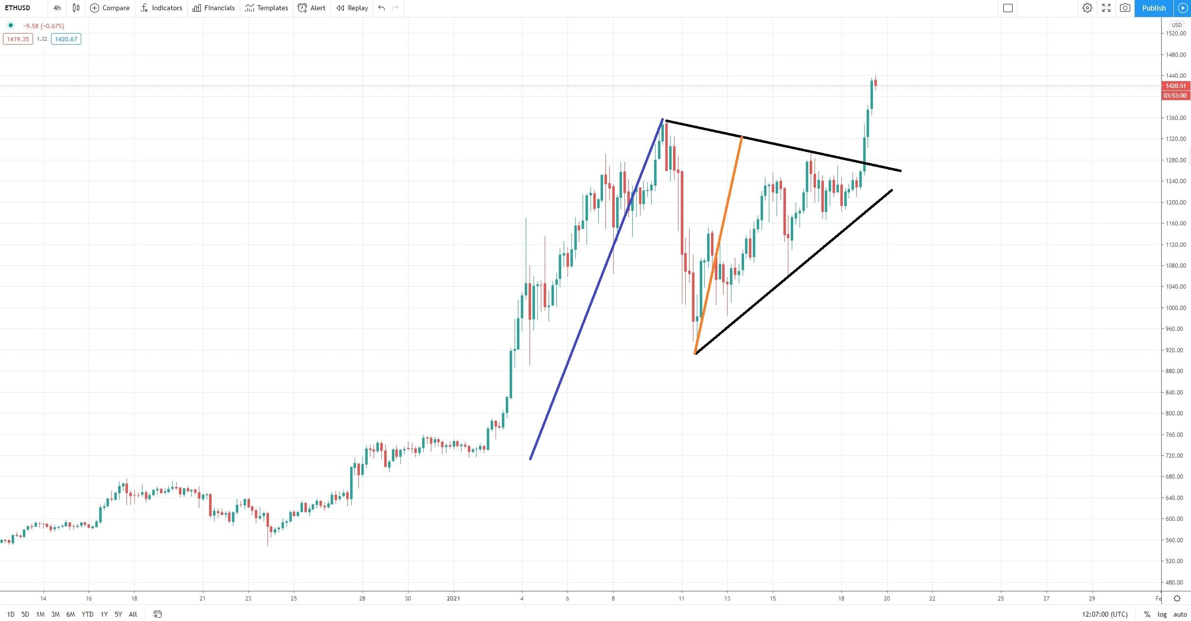 Ethereum Price Prediction 2024 And Beyond: A Comprehensive Analysis Ethereum Price Prediction 2024 And Beyond: A Comprehensive Analysis