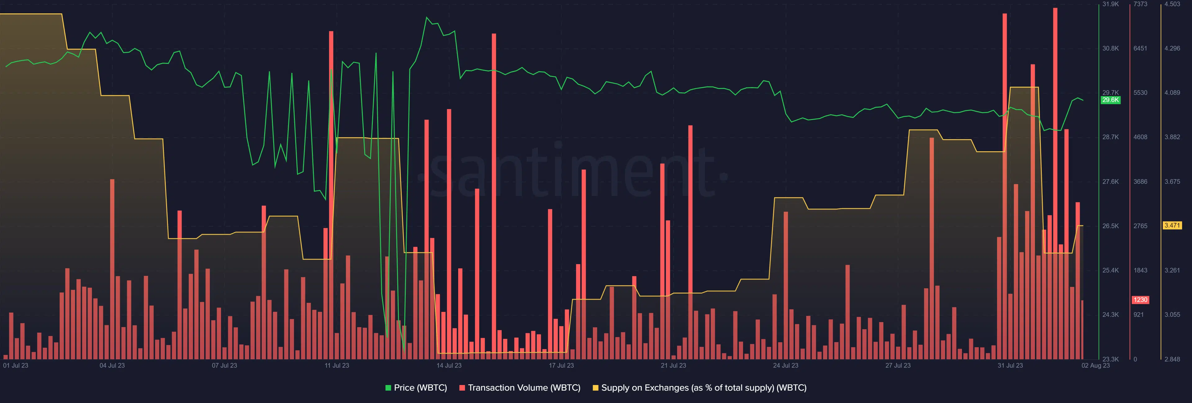 Ethereum Transaction Volume Spikes: Nearly 10% Growth In Two Days Ethereum Transaction Volume Spikes: Nearly 10% Growth In Two Days