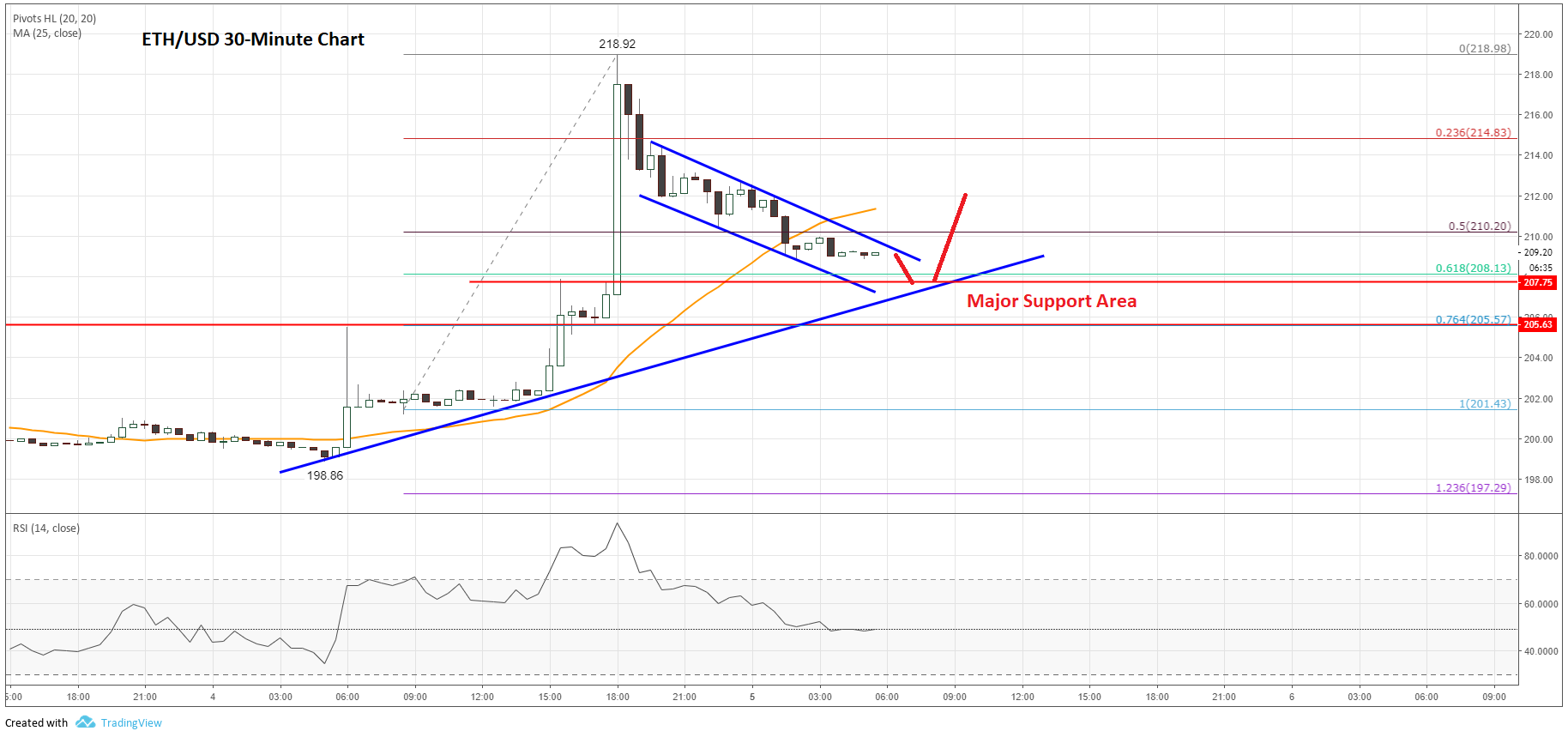 Ethereum's Price Action: Approaching The $2,000 Mark Ethereum's Price Action: Approaching The $2,000 Mark