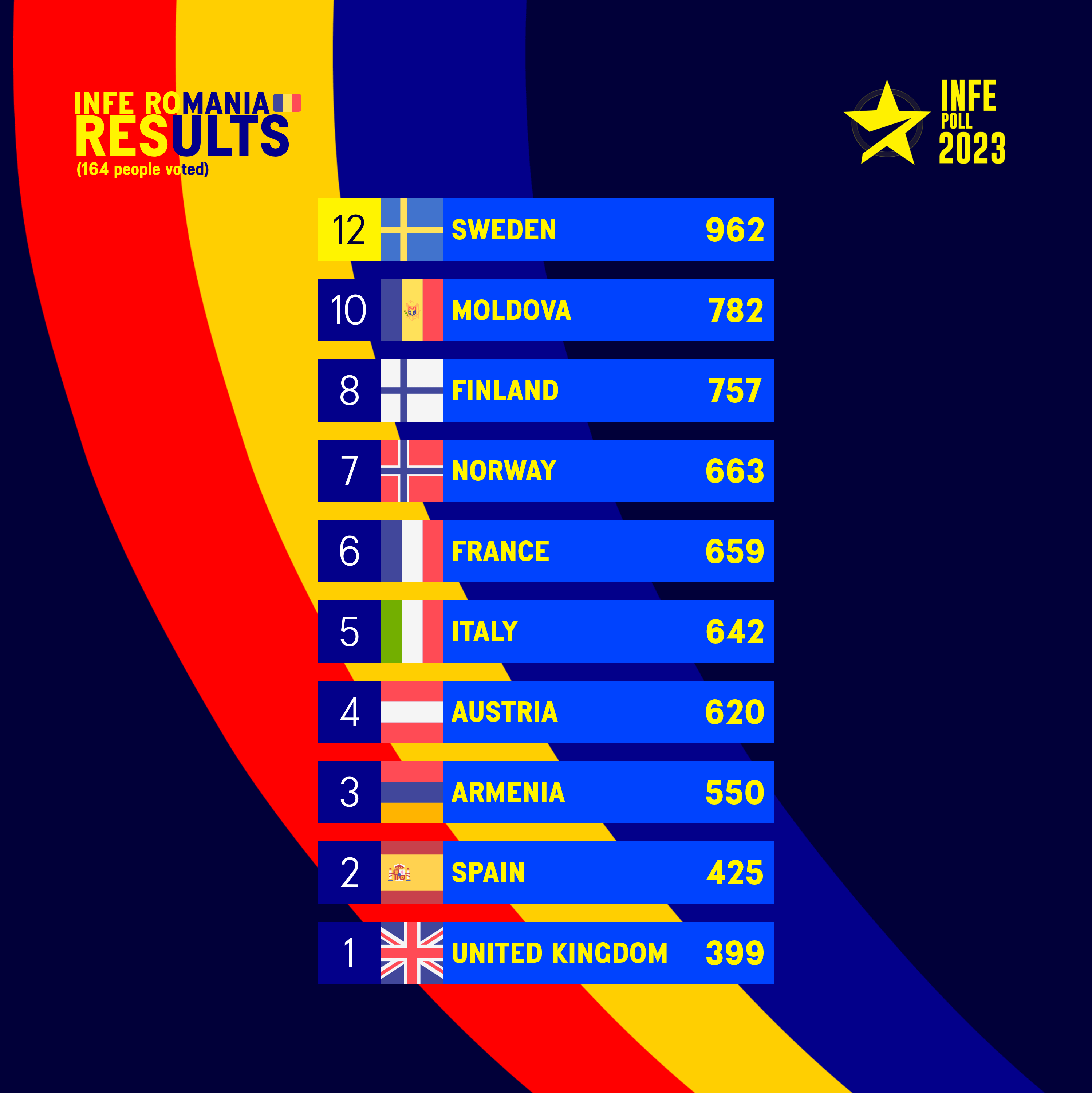 Eurovision 2024 INFE Poll: ESCToday's 9th Edition Returns Eurovision 2024 INFE Poll: ESCToday's 9th Edition Returns