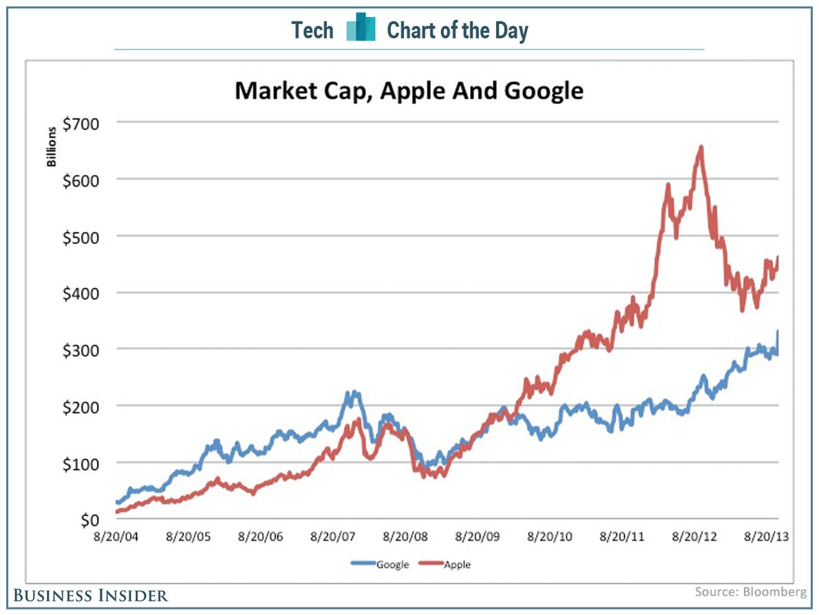 Exploring Apple's Influence On Google's Market Position Exploring Apple's Influence On Google's Market Position