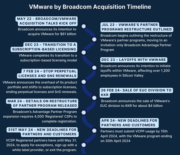 Extreme Price Increases Projected For VMware After Broadcom Acquisition Extreme Price Increases Projected For VMware After Broadcom Acquisition