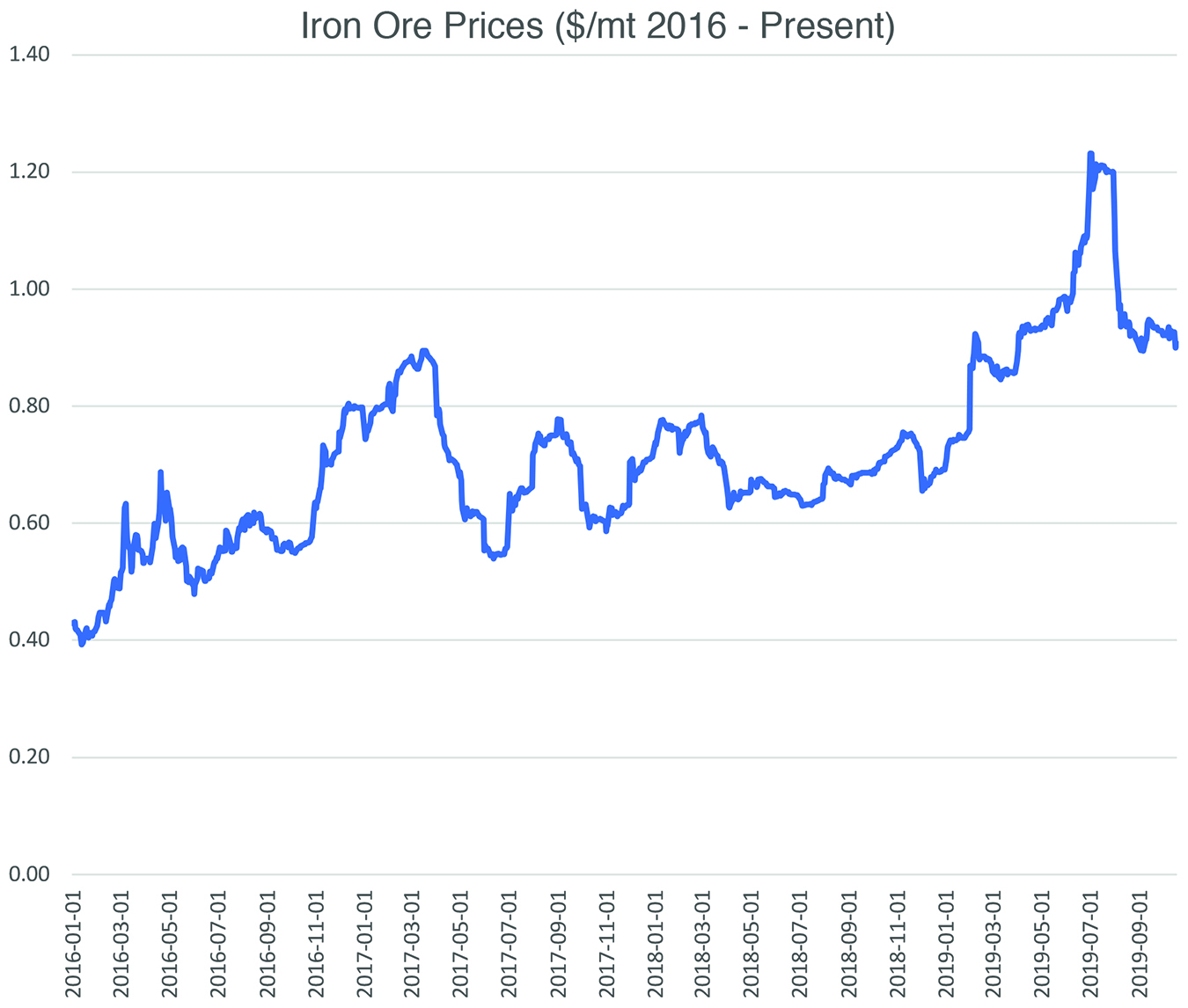 Falling Iron Ore Prices: Analysis Of China's Steel Production Reduction Falling Iron Ore Prices: Analysis Of China's Steel Production Reduction