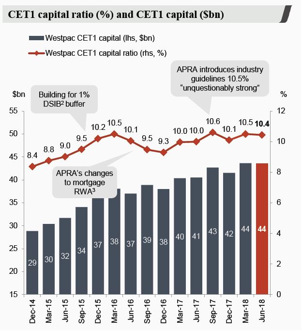 Falling Profits At Westpac (WBC): The Role Of Shrinking Margins Falling Profits At Westpac (WBC): The Role Of Shrinking Margins