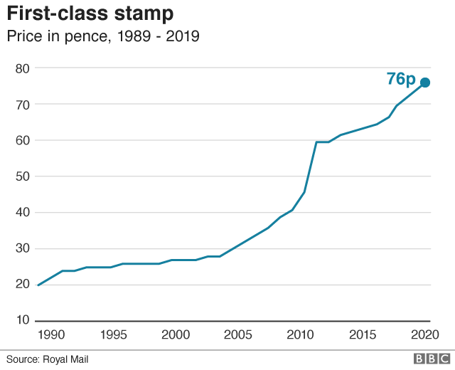 First-Class Stamp Price Hike: £1.70 Increase Confirmed First-Class Stamp Price Hike: £1.70 Increase Confirmed