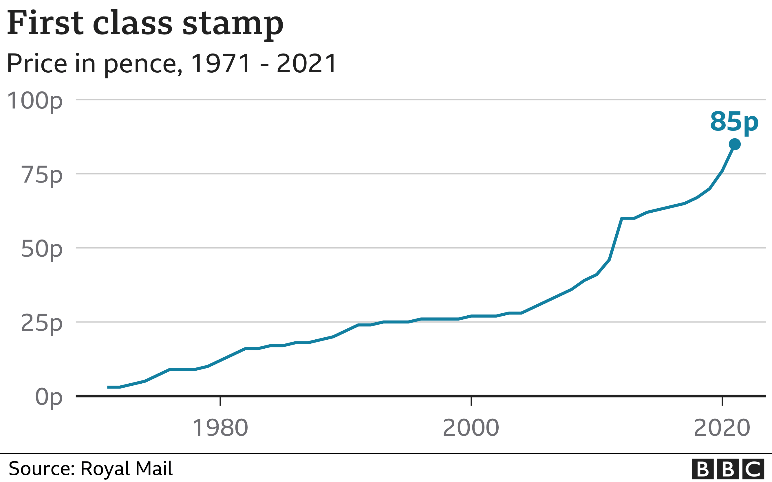 First-Class Stamp Price Increase To £1.70: Impact On Consumers First-Class Stamp Price Increase To £1.70: Impact On Consumers