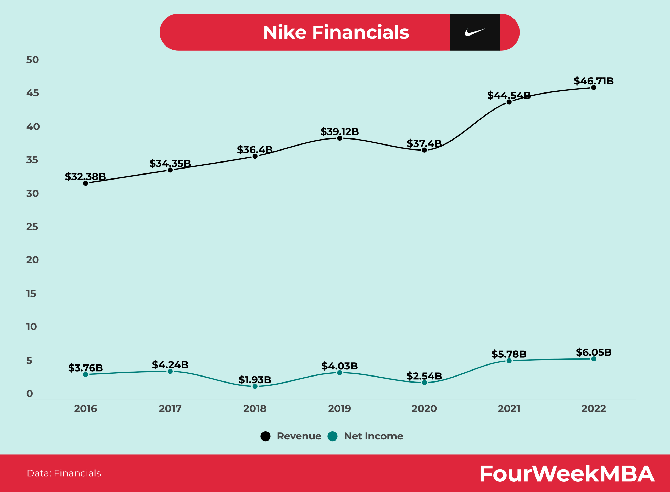 Foot Locker Earnings Data Suggests Nike's Turnaround Strategy Is Working Foot Locker Earnings Data Suggests Nike's Turnaround Strategy Is Working