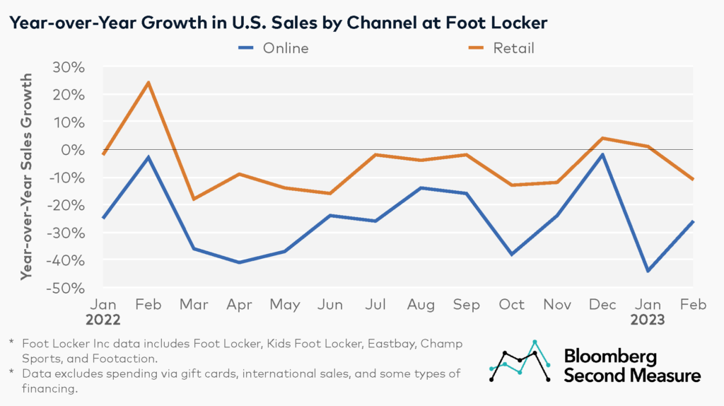 Foot Locker's Results Signal Nike's Resurgence, According To Analysts Foot Locker's Results Signal Nike's Resurgence, According To Analysts