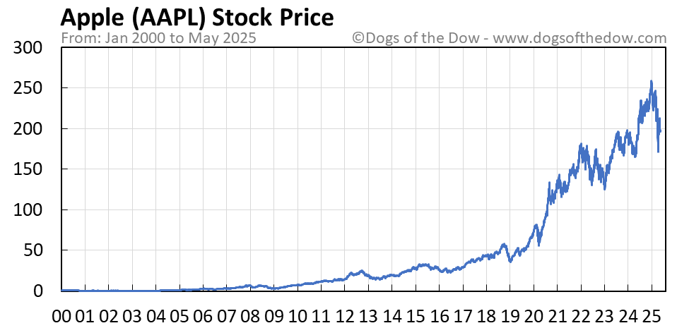 Forecasting Apple Stock (AAPL) Price: Important Levels To Consider Forecasting Apple Stock (AAPL) Price: Important Levels To Consider