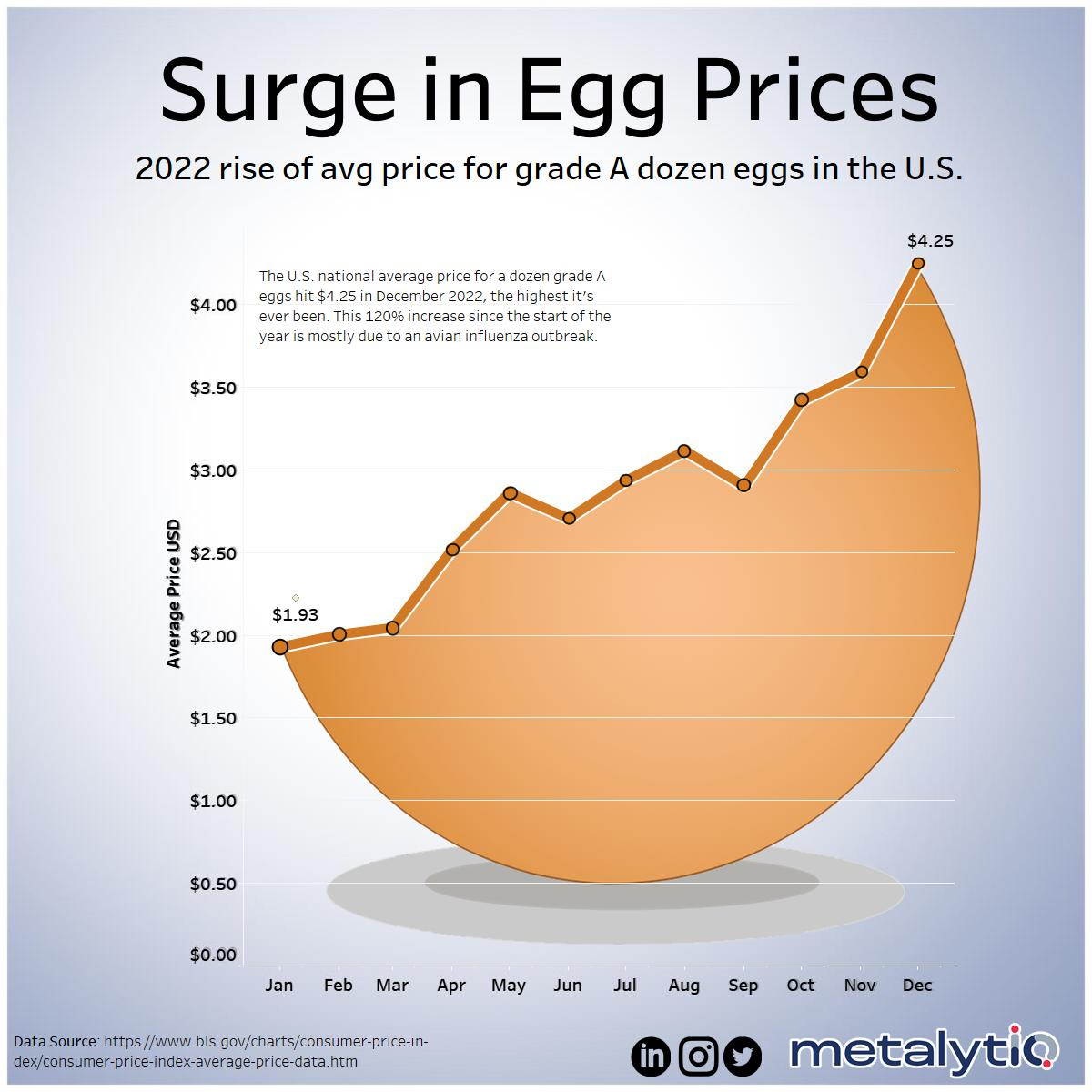 From Fiction To Fact: The Rise Of Egg Prices Under Scrutiny From Fiction To Fact: The Rise Of Egg Prices Under Scrutiny