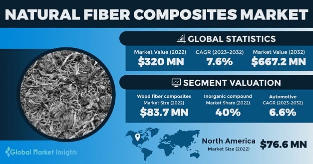 Global Natural Fiber Composites Market Forecast To 2029 Global Natural Fiber Composites Market Forecast To 2029