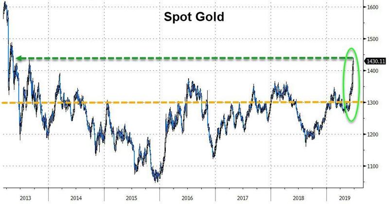 Gold Prices Rise Sharply On Trump's Less Aggressive Approach Gold Prices Rise Sharply On Trump's Less Aggressive Approach
