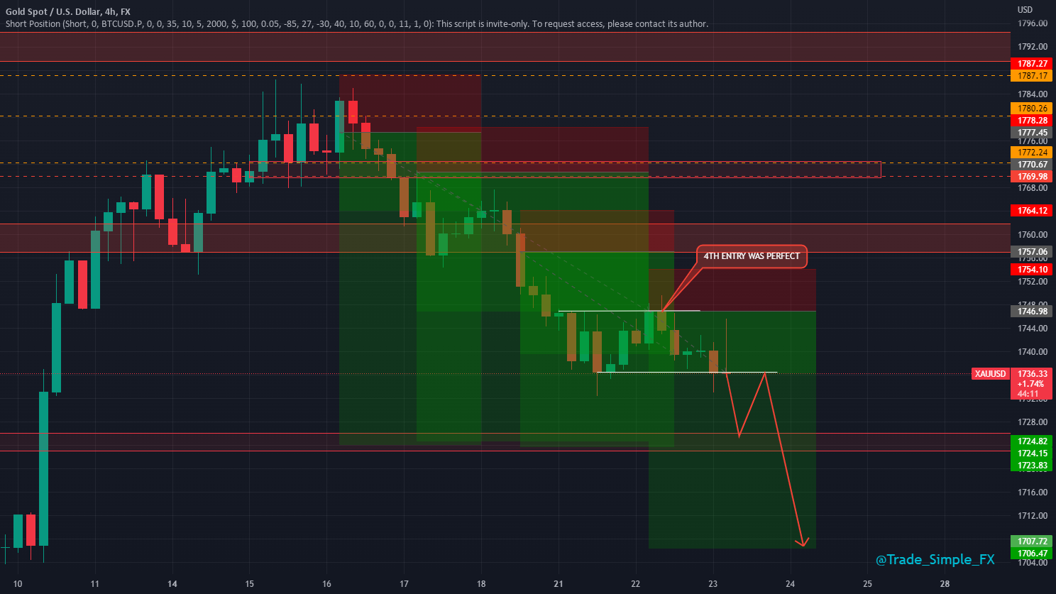 Gold (XAUUSD) Finds Support: Lower US Rates On The Horizon? Gold (XAUUSD) Finds Support: Lower US Rates On The Horizon?