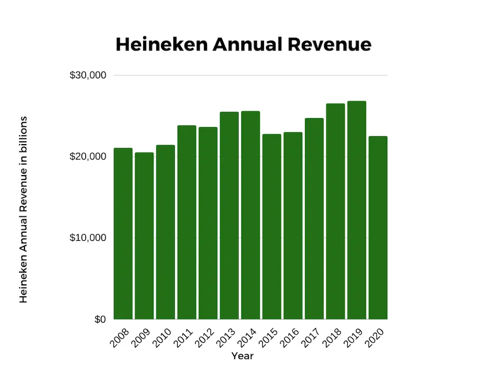 Heineken Revenue Update: Strong Performance Despite Tariff Challenges Heineken Revenue Update: Strong Performance Despite Tariff Challenges