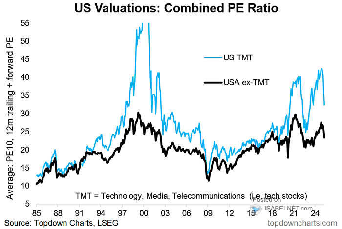 High Stock Market Valuations: BofA's Arguments For Investor Calm High Stock Market Valuations: BofA's Arguments For Investor Calm