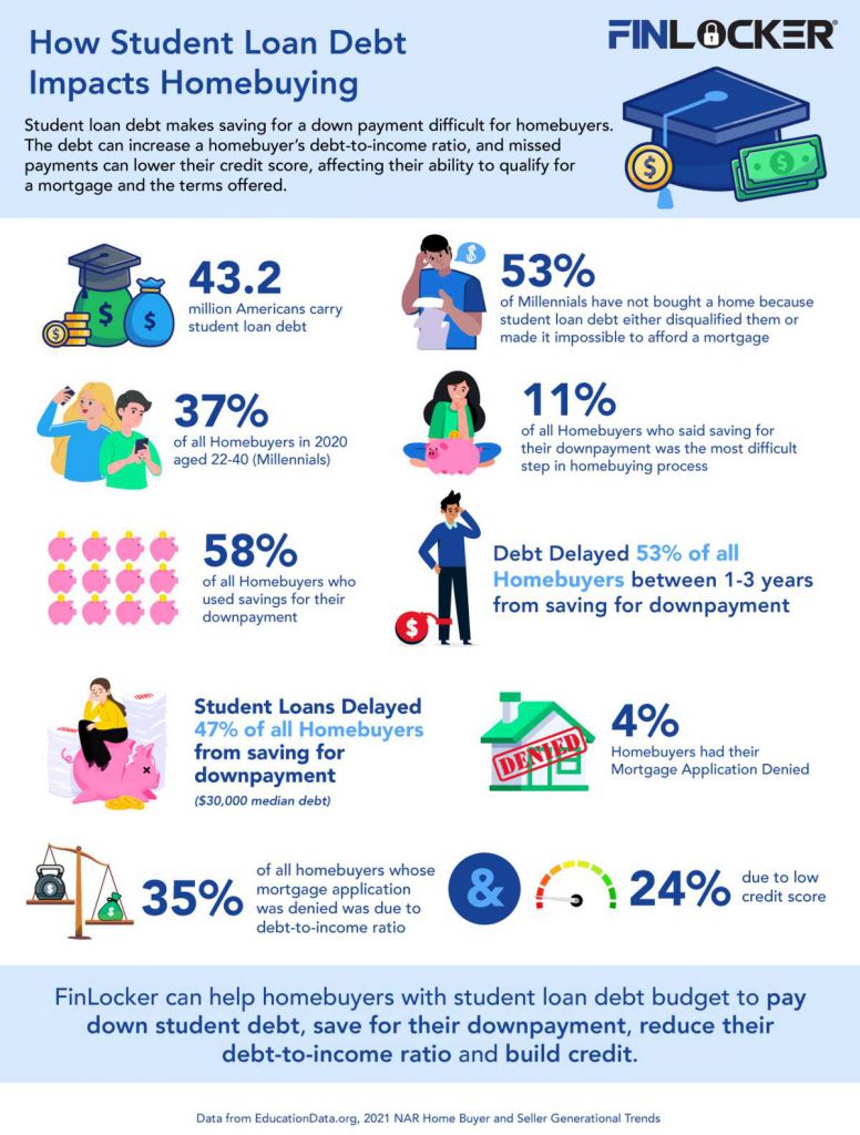 How Student Loan Debt Affects Your Ability To Buy A House How Student Loan Debt Affects Your Ability To Buy A House