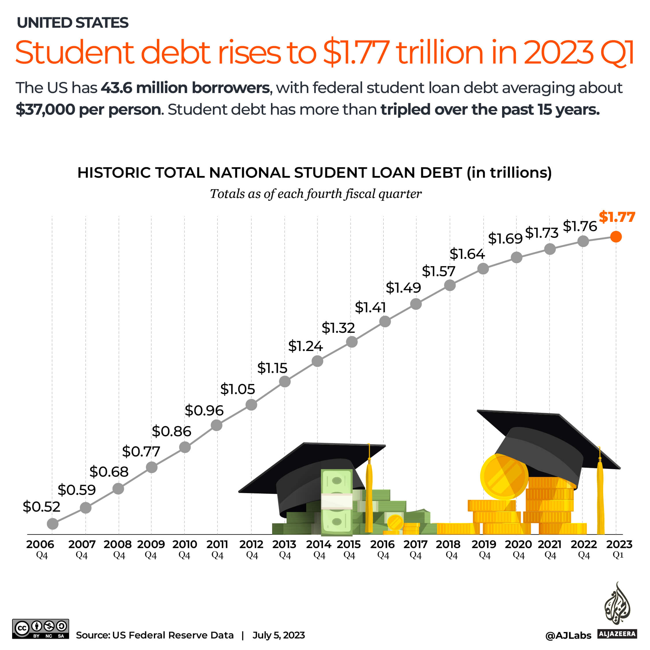 How The Student Loan Crisis Will Impact The US Economy How The Student Loan Crisis Will Impact The US Economy