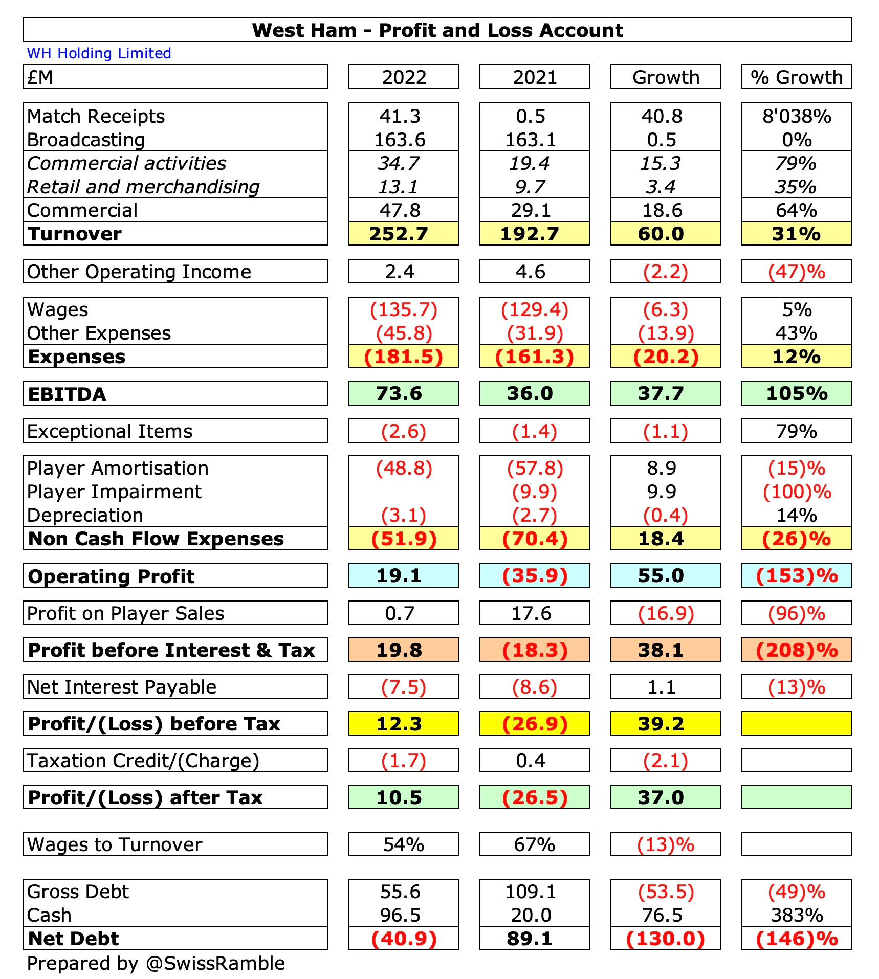 How Will West Ham Address Their £25 Million Financial Gap? How Will West Ham Address Their £25 Million Financial Gap?