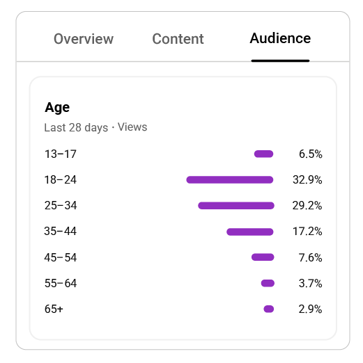 How YouTube Is Attracting And Retaining Older Viewers How YouTube Is Attracting And Retaining Older Viewers