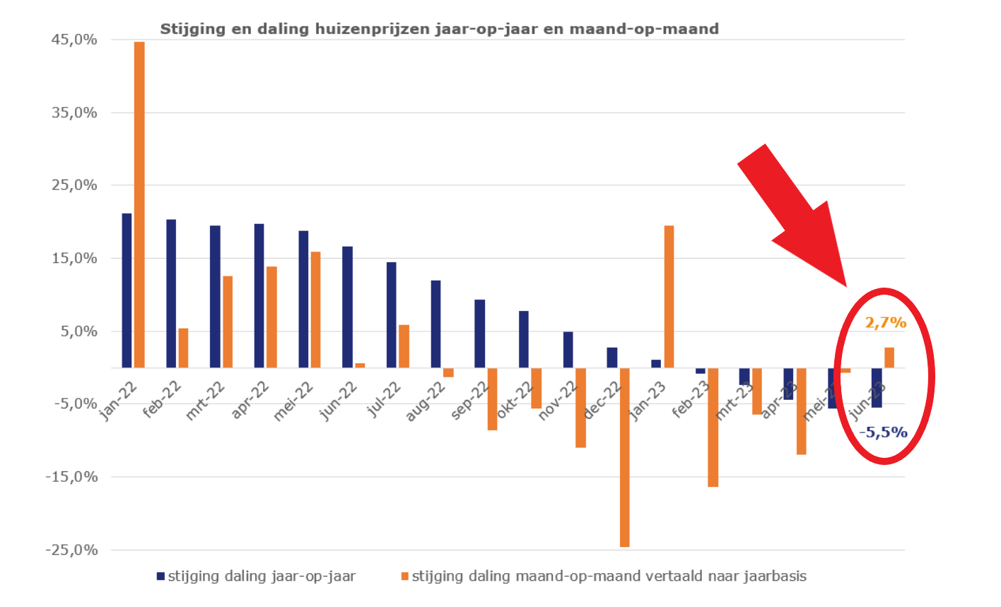 Huizenprijzen Stijgen Ondanks Tegenvallers: ABN Amro's Prognose En Impact Op De Markt Huizenprijzen Stijgen Ondanks Tegenvallers: ABN Amro's Prognose En Impact Op De Markt