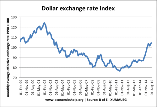 Impact Of Dollar's Fall On Asian Exchange Rates Impact Of Dollar's Fall On Asian Exchange Rates