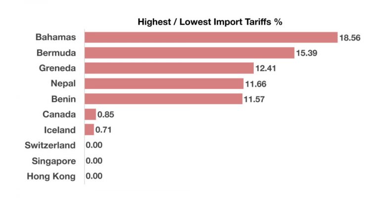 Import Duties USA: Impact On Clothing Prices Import Duties USA: Impact On Clothing Prices
