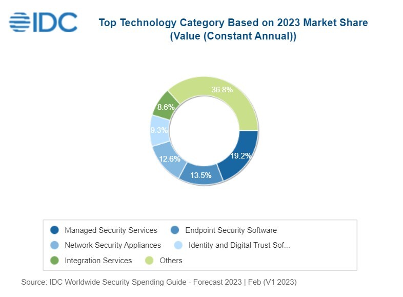 Increased Cybersecurity Spending: 63.5% Of Manufacturers Report Top Priority Increased Cybersecurity Spending: 63.5% Of Manufacturers Report Top Priority