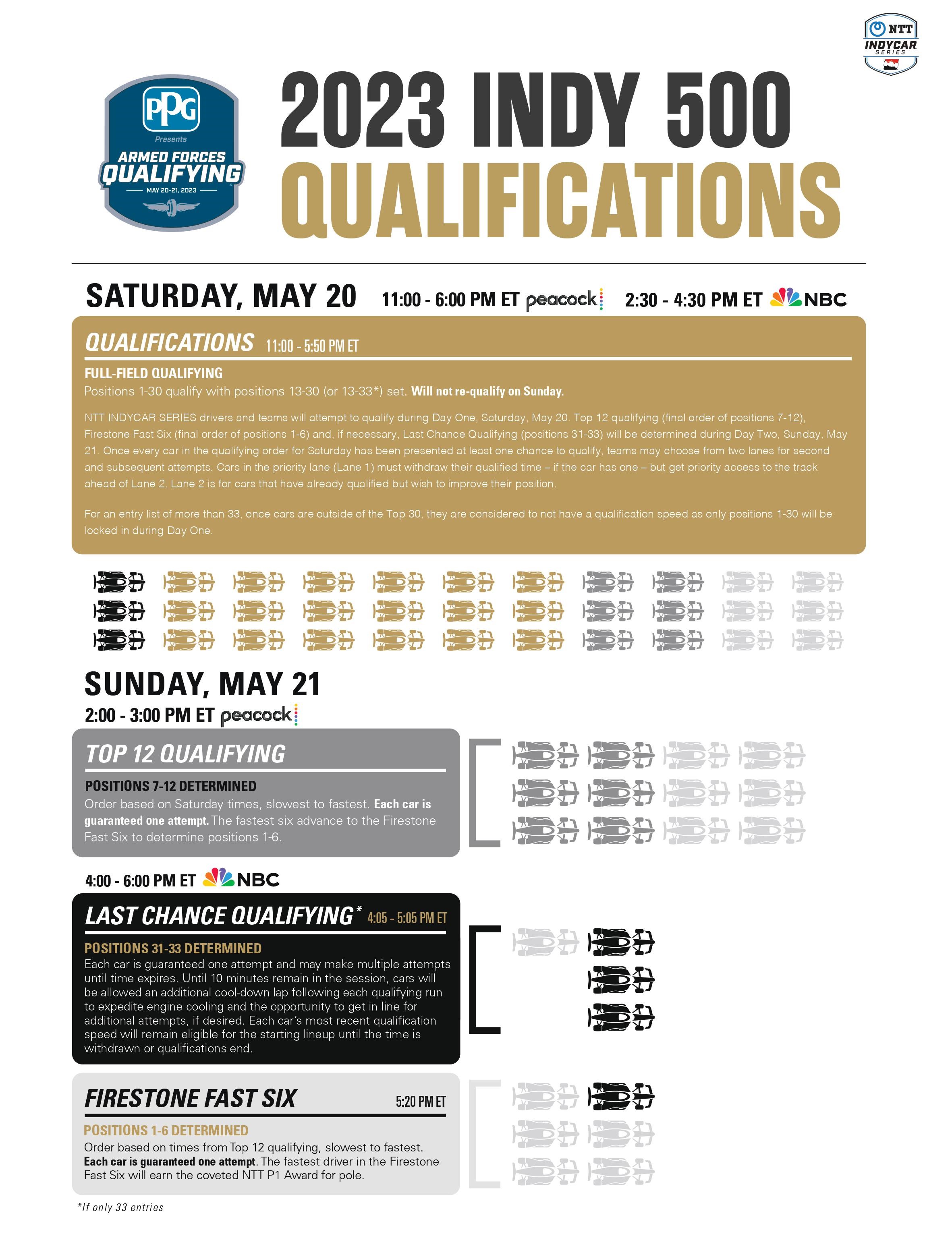 Indy 500 Qualifying: Palou's Top Spot And Andretti's Disappointments Indy 500 Qualifying: Palou's Top Spot And Andretti's Disappointments