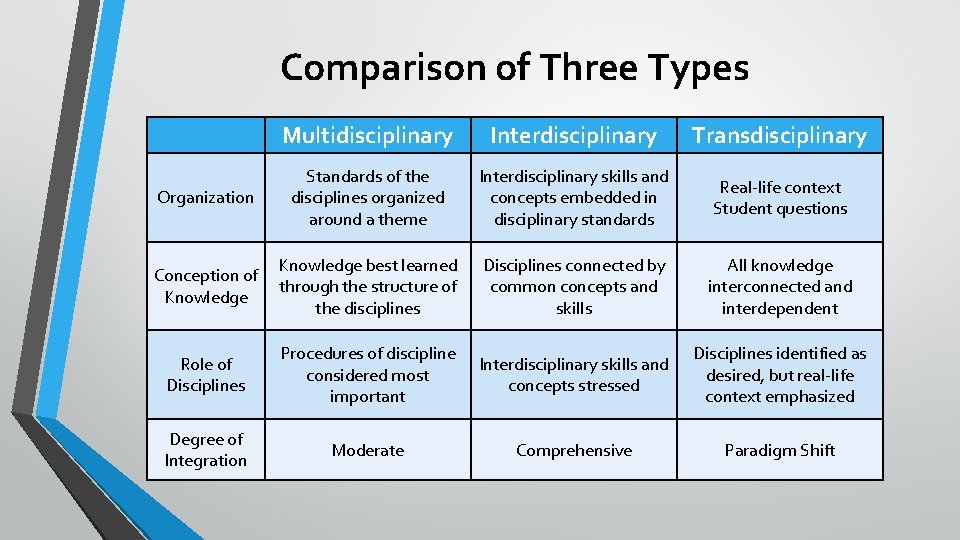 Interdisciplinary And Transdisciplinary Approaches: A Critical Analysis Interdisciplinary And Transdisciplinary Approaches: A Critical Analysis