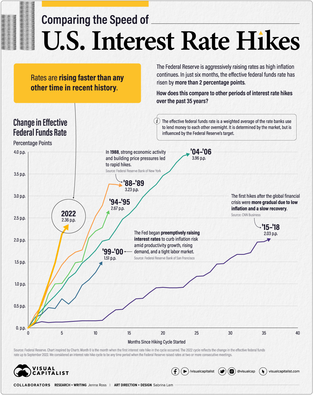 Interest Rate Hikes: Understanding The Fed's Different Strategy Interest Rate Hikes: Understanding The Fed's Different Strategy